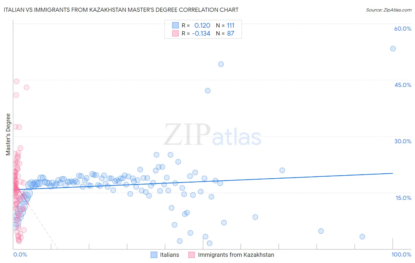 Italian vs Immigrants from Kazakhstan Master's Degree
