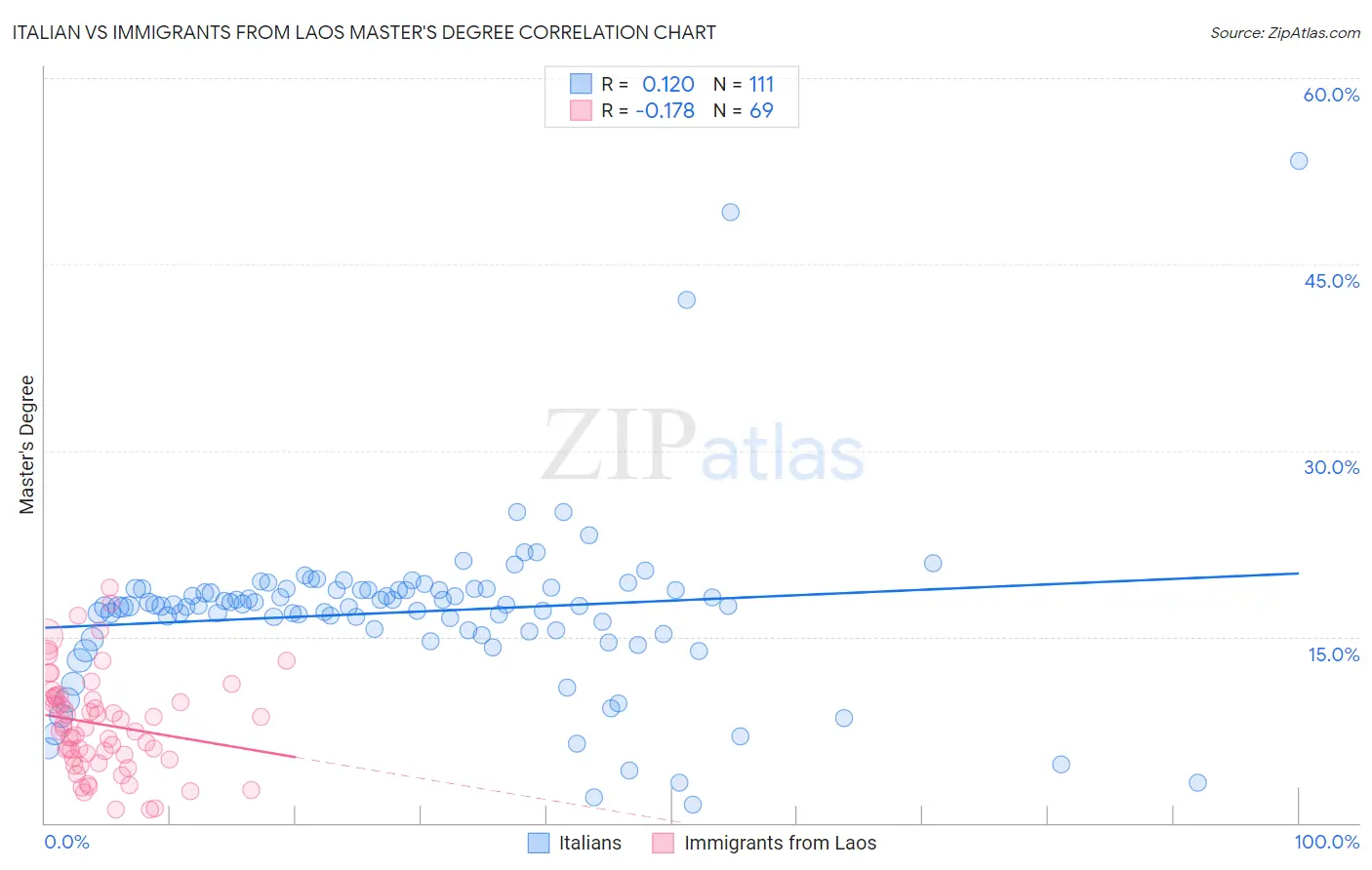 Italian vs Immigrants from Laos Master's Degree