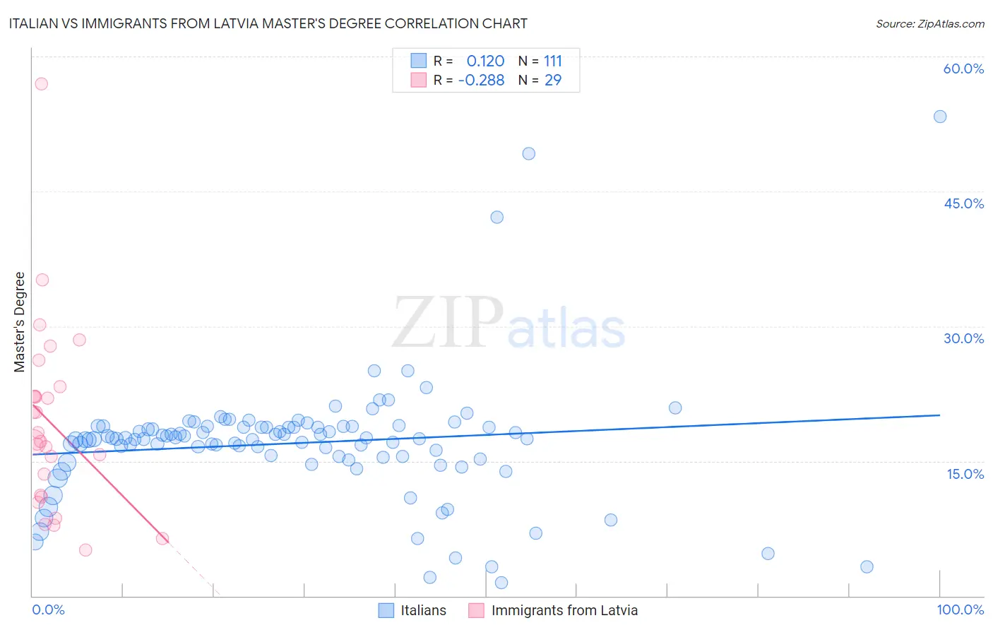 Italian vs Immigrants from Latvia Master's Degree
