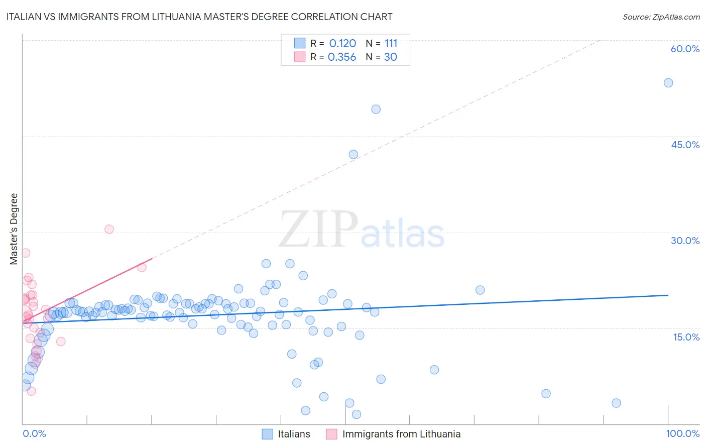 Italian vs Immigrants from Lithuania Master's Degree