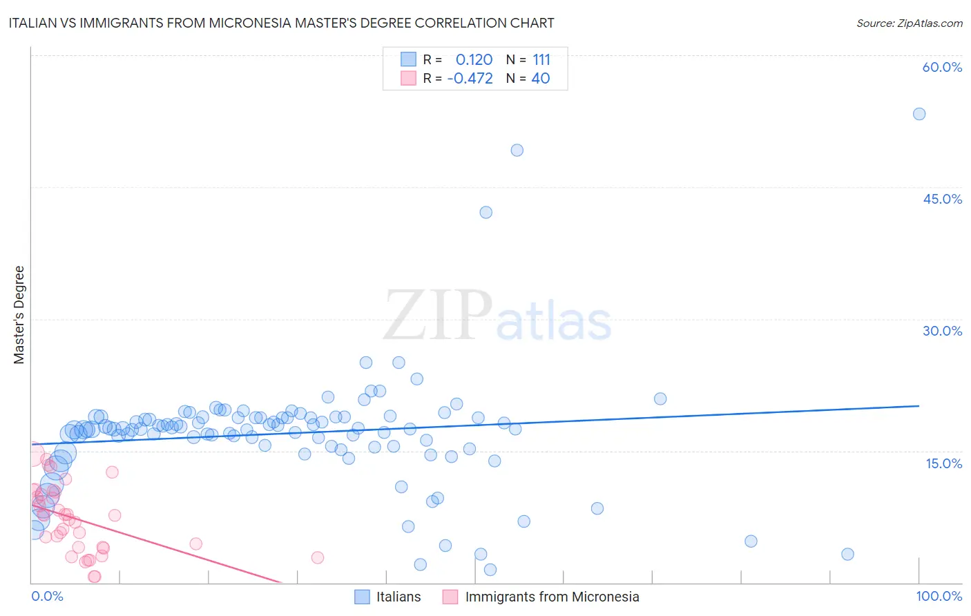 Italian vs Immigrants from Micronesia Master's Degree