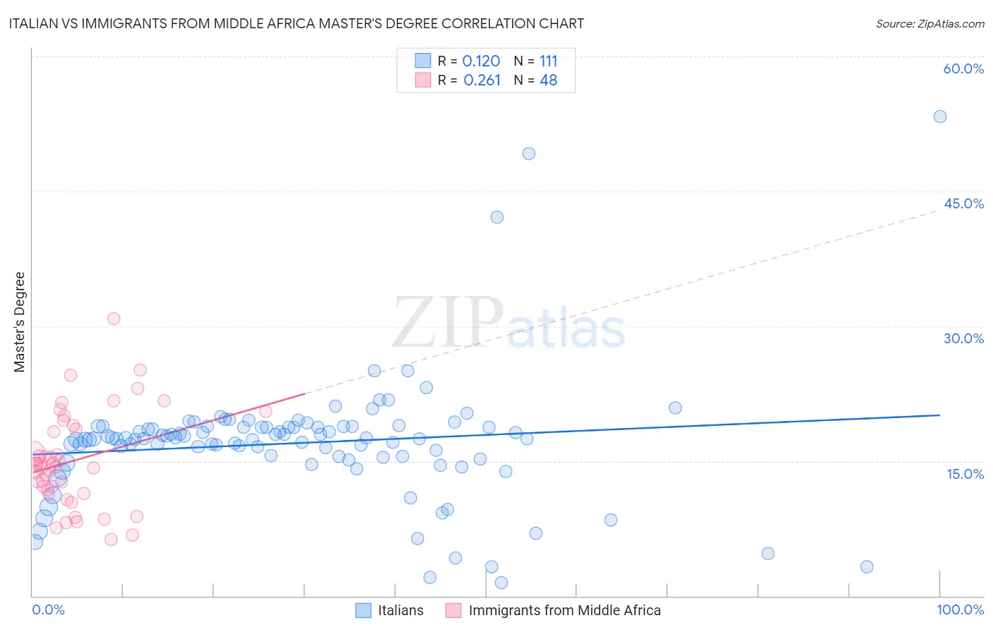 Italian vs Immigrants from Middle Africa Master's Degree
