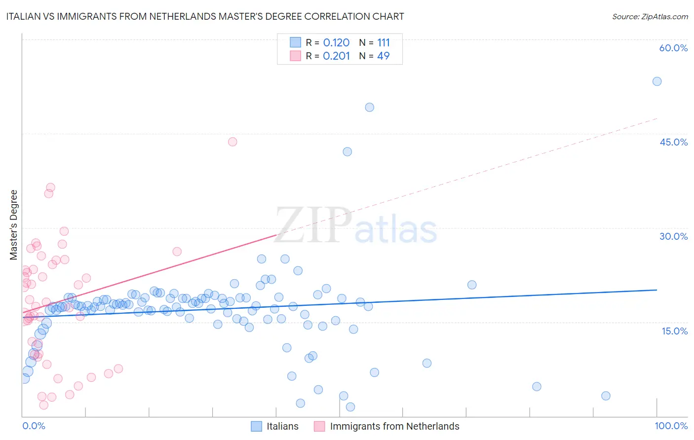Italian vs Immigrants from Netherlands Master's Degree