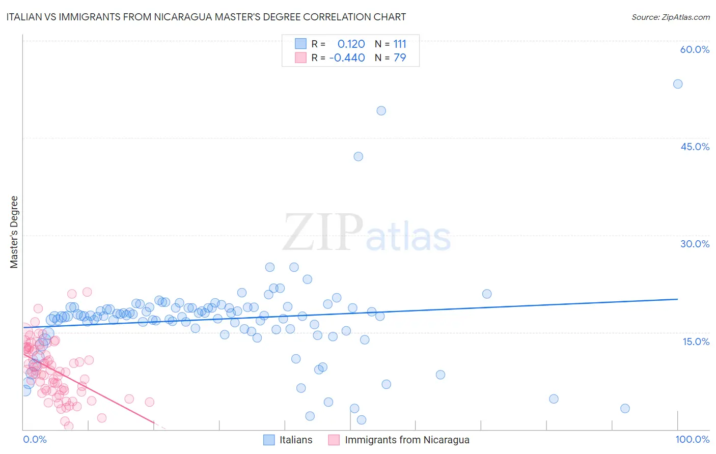 Italian vs Immigrants from Nicaragua Master's Degree