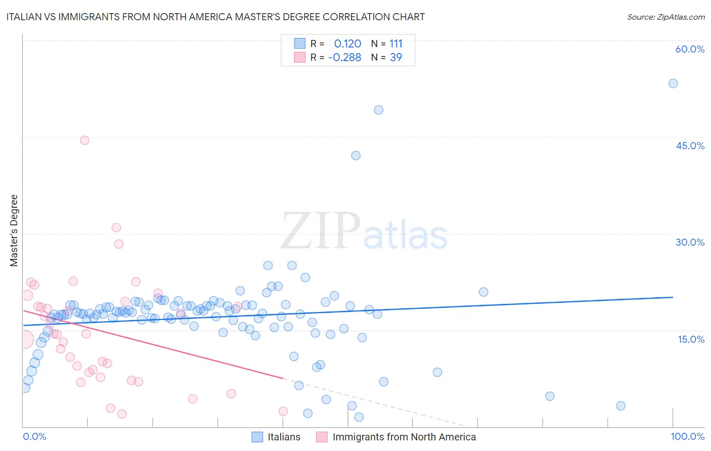 Italian vs Immigrants from North America Master's Degree