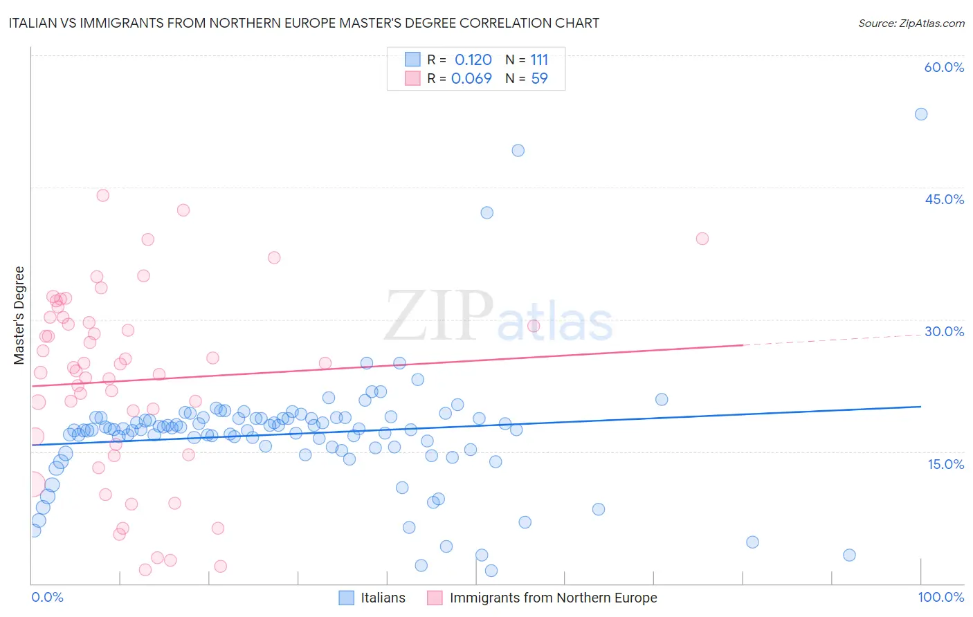Italian vs Immigrants from Northern Europe Master's Degree