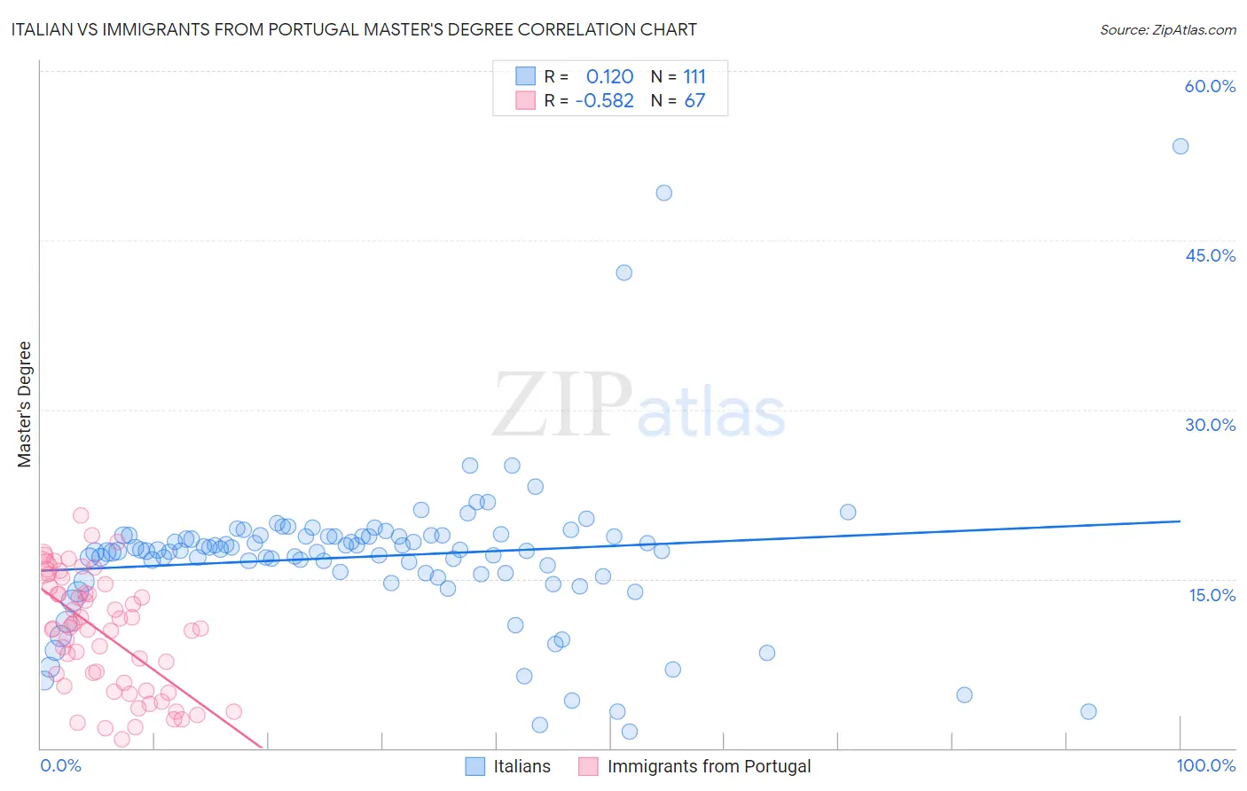 Italian vs Immigrants from Portugal Master's Degree