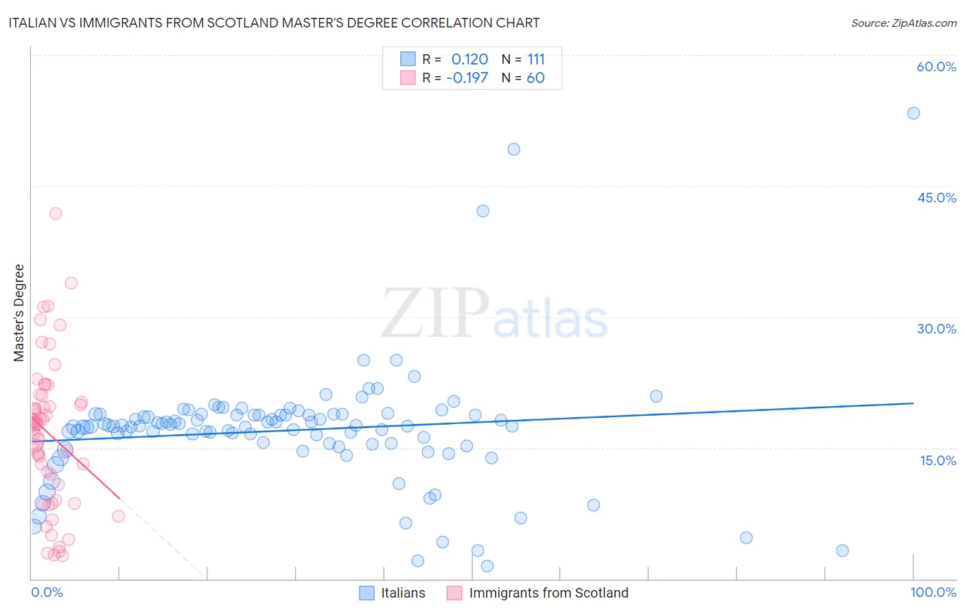 Italian vs Immigrants from Scotland Master's Degree