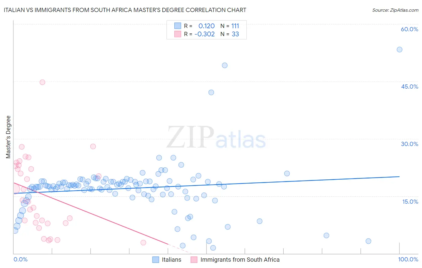 Italian vs Immigrants from South Africa Master's Degree