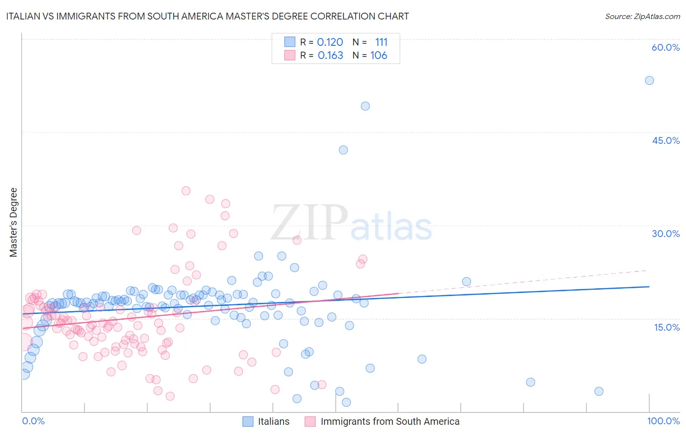 Italian vs Immigrants from South America Master's Degree