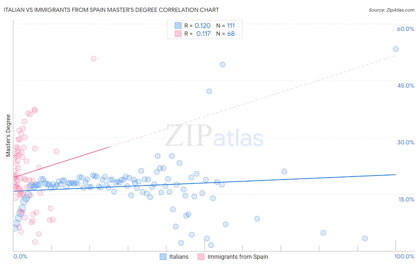 Italian vs Immigrants from Spain Master's Degree