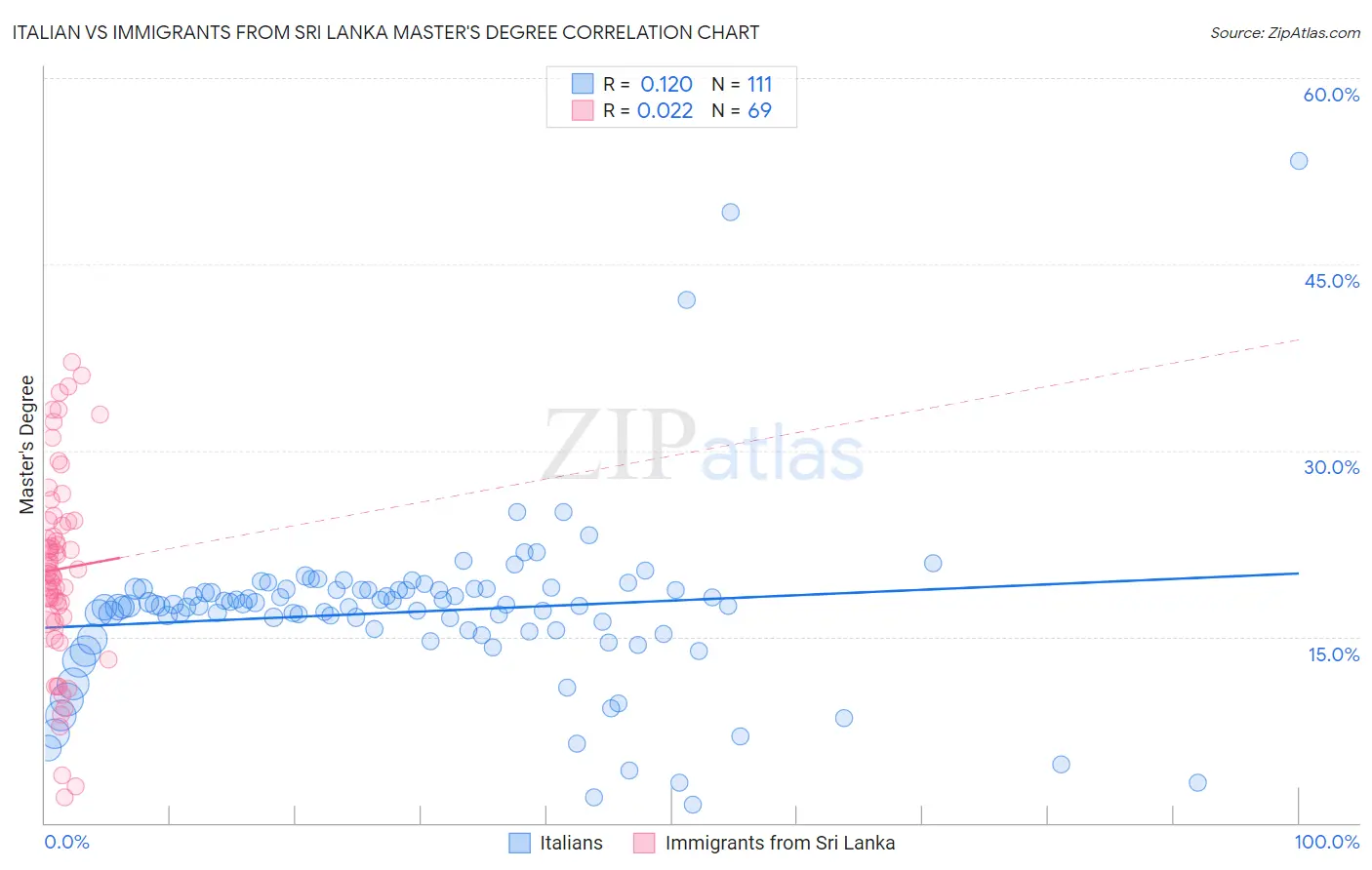 Italian vs Immigrants from Sri Lanka Master's Degree