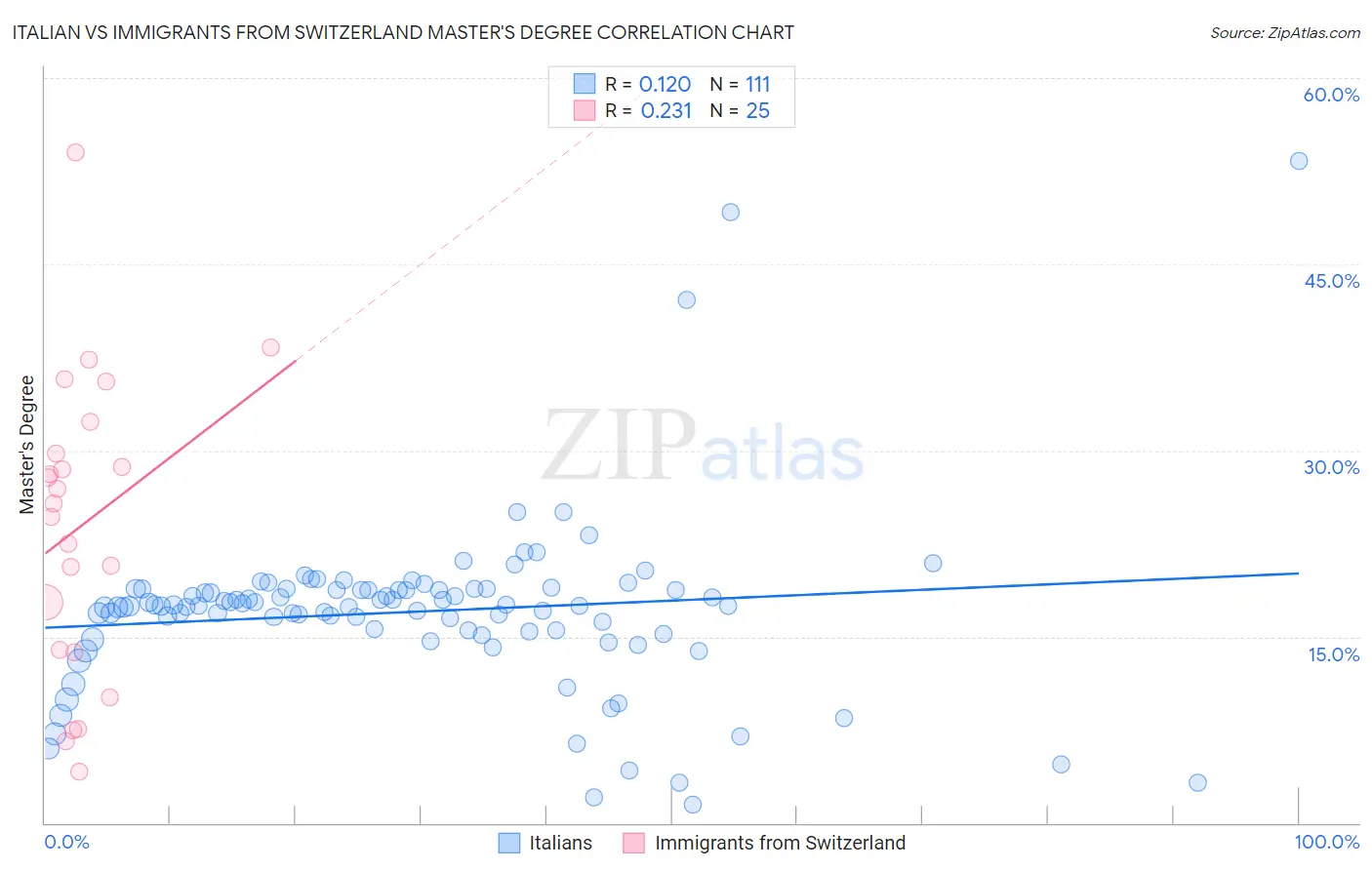 Italian vs Immigrants from Switzerland Master's Degree