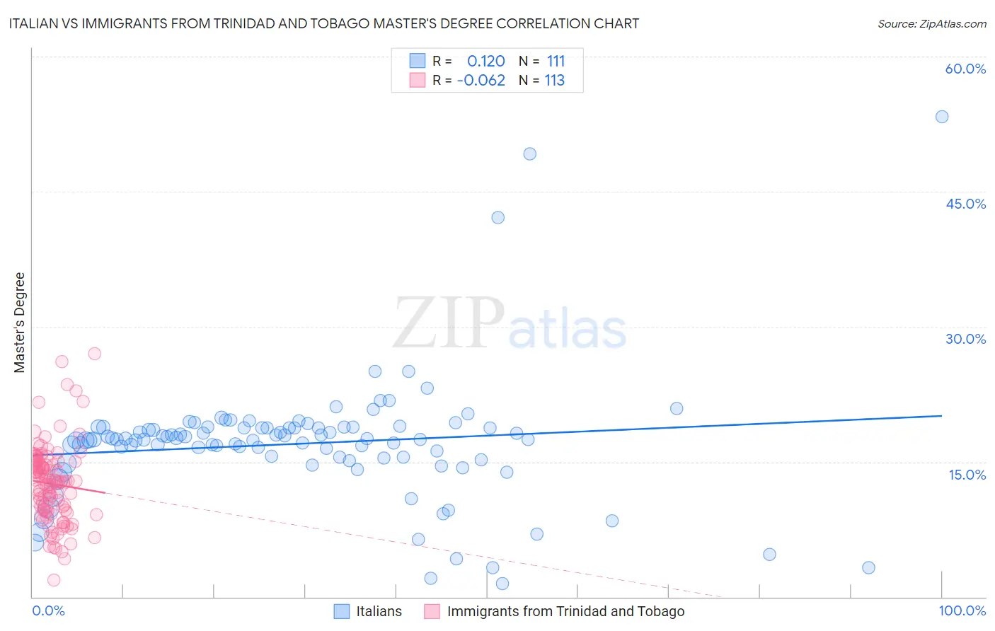 Italian vs Immigrants from Trinidad and Tobago Master's Degree