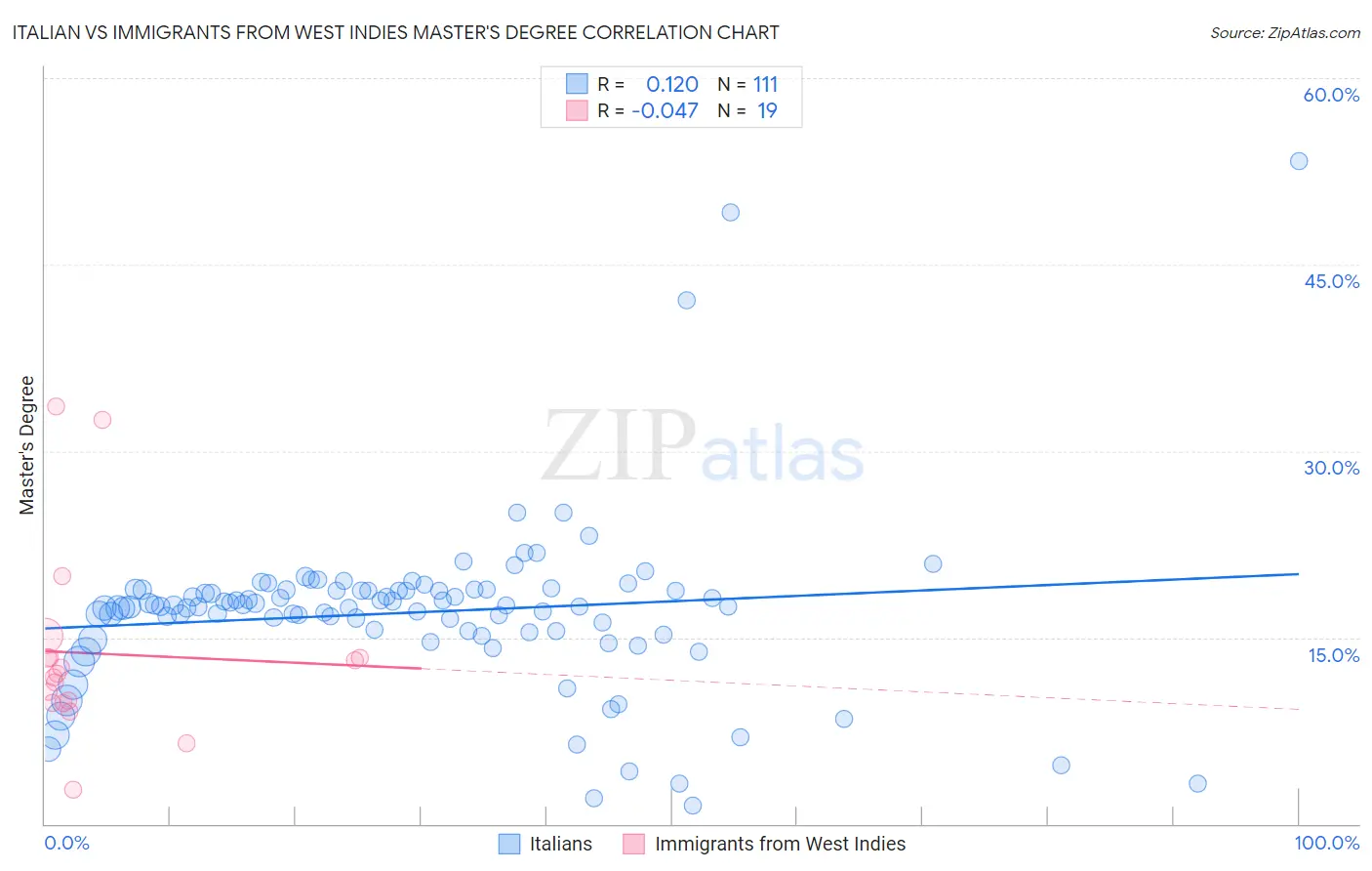 Italian vs Immigrants from West Indies Master's Degree