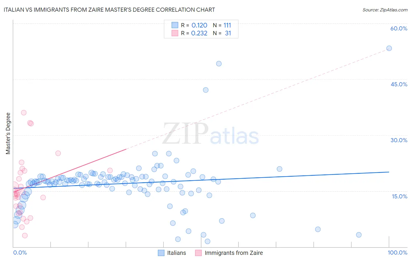 Italian vs Immigrants from Zaire Master's Degree