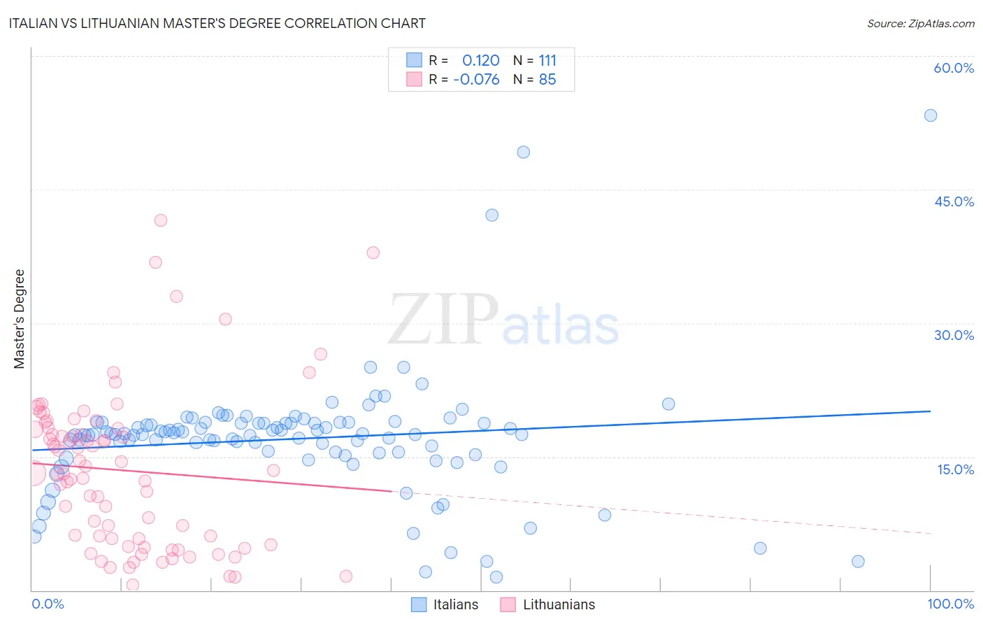 Italian vs Lithuanian Master's Degree