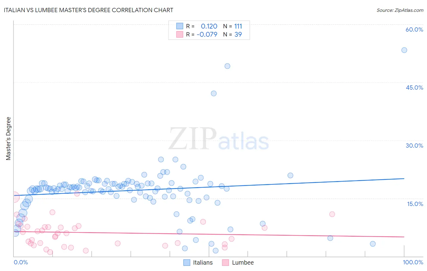 Italian vs Lumbee Master's Degree