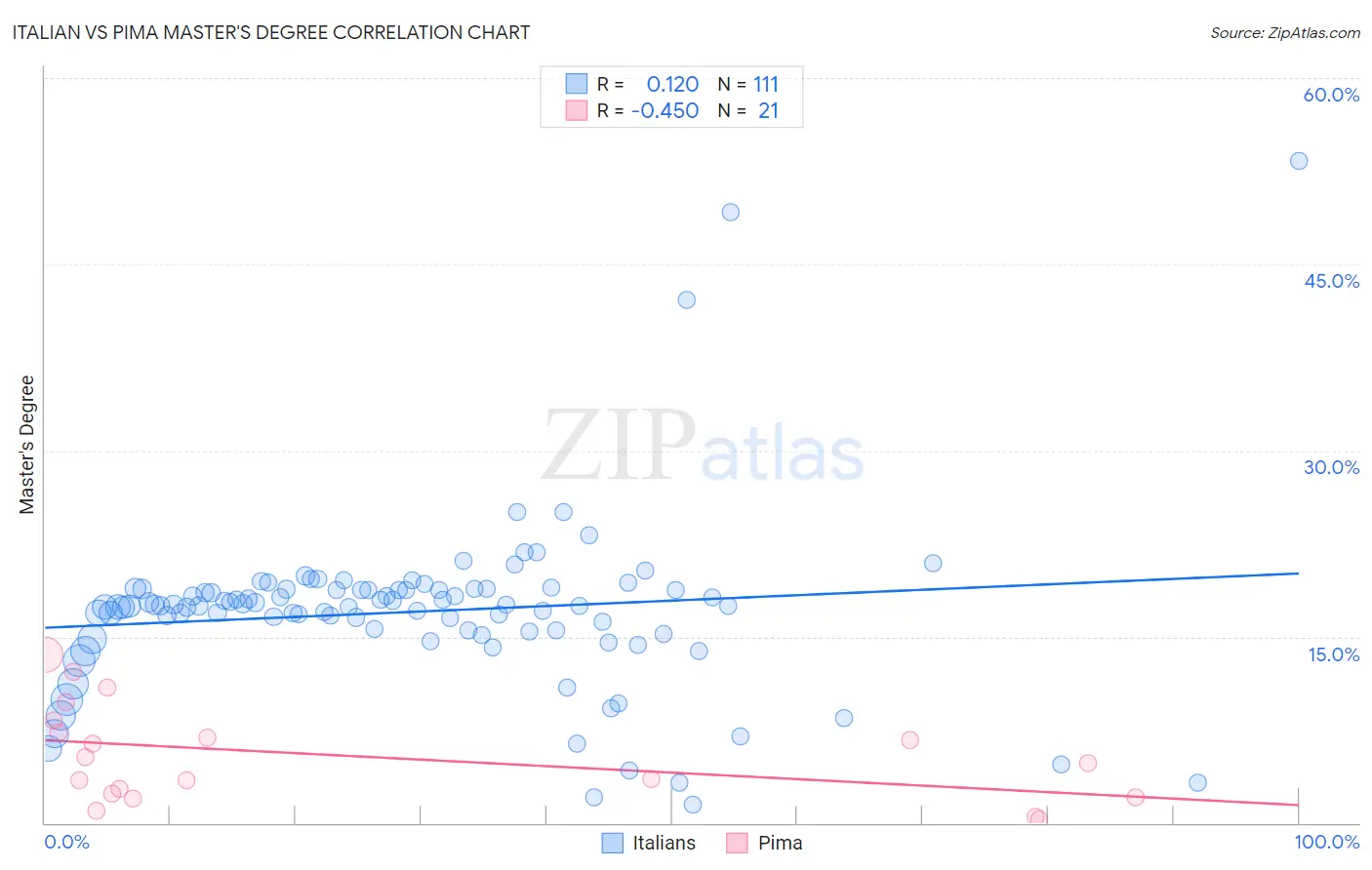 Italian vs Pima Master's Degree