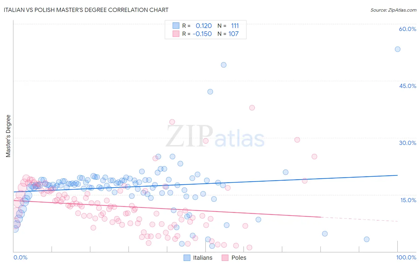 Italian vs Polish Master's Degree