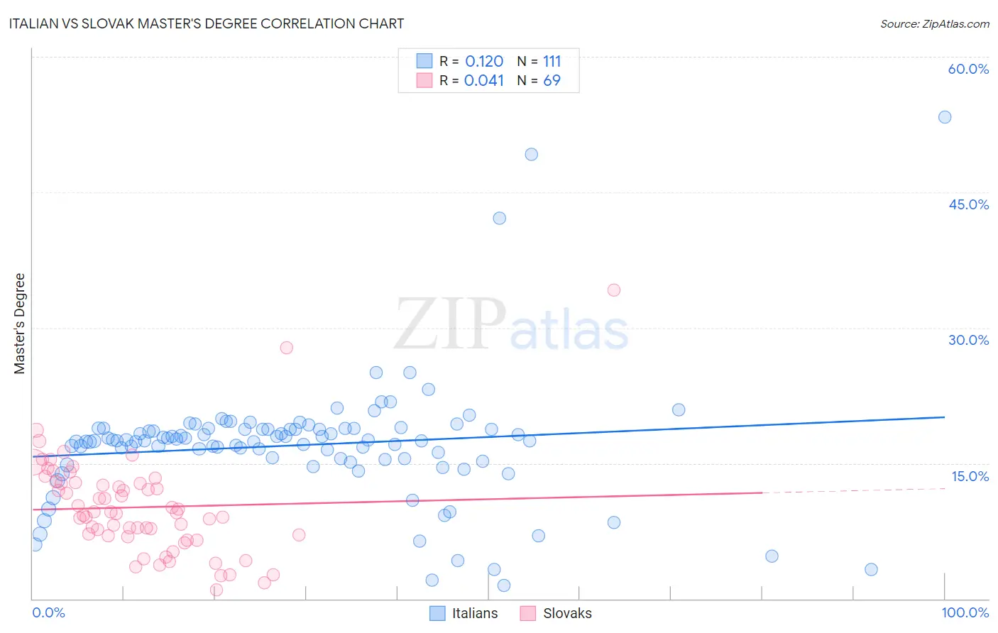Italian vs Slovak Master's Degree