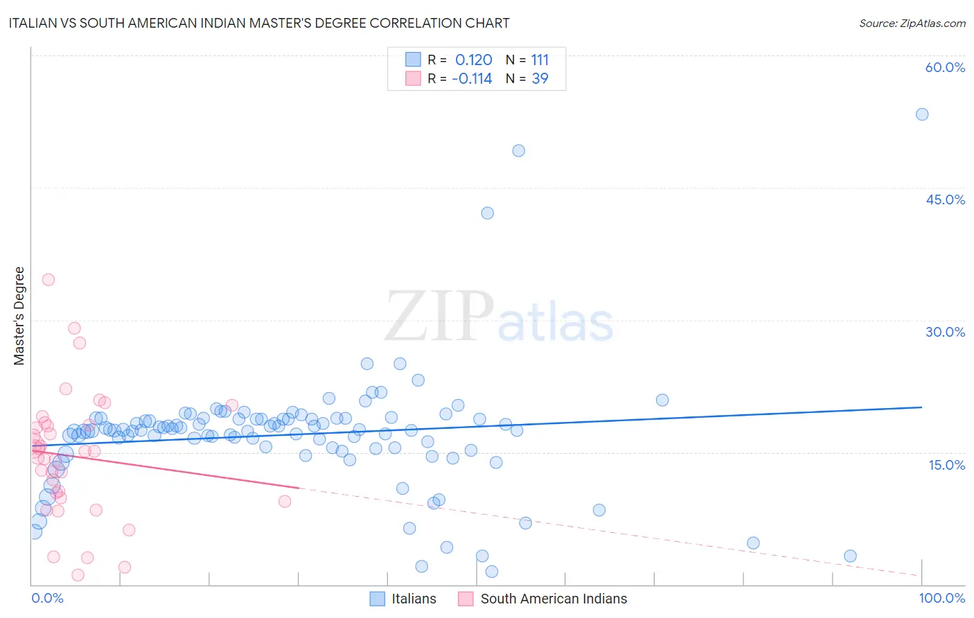 Italian vs South American Indian Master's Degree