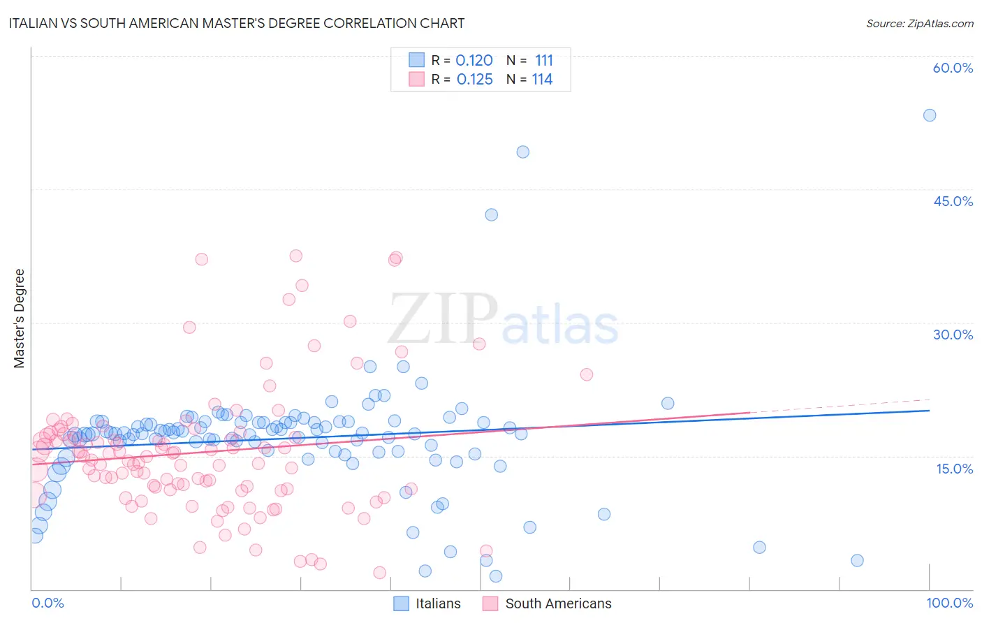 Italian vs South American Master's Degree