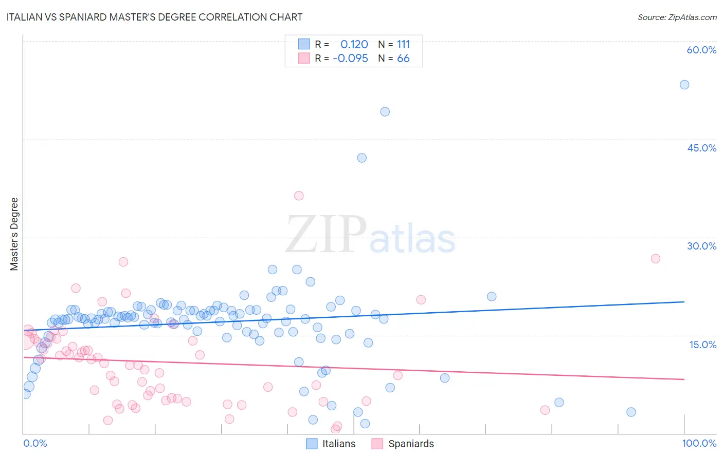Italian vs Spaniard Master's Degree