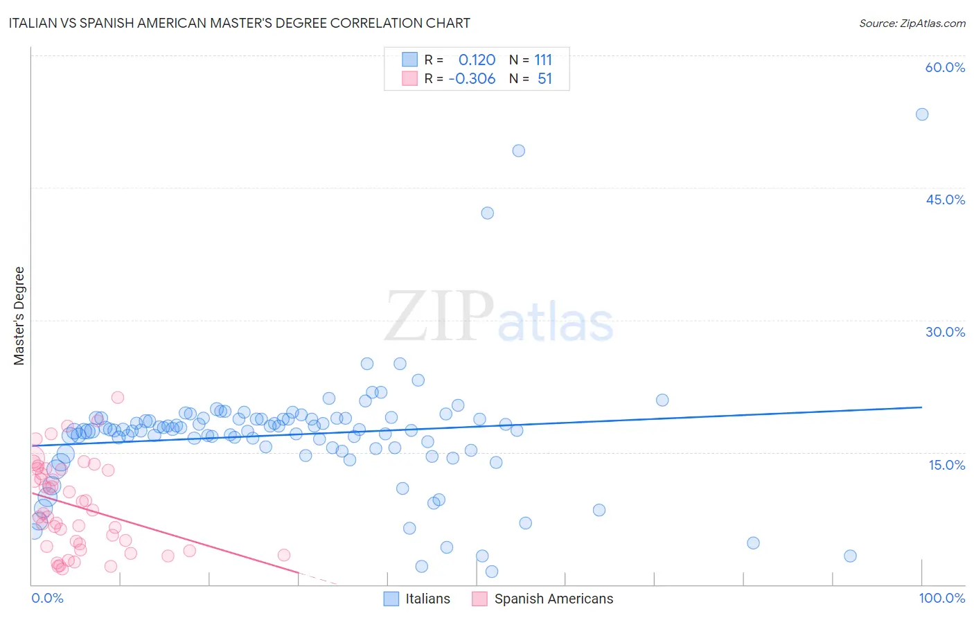 Italian vs Spanish American Master's Degree