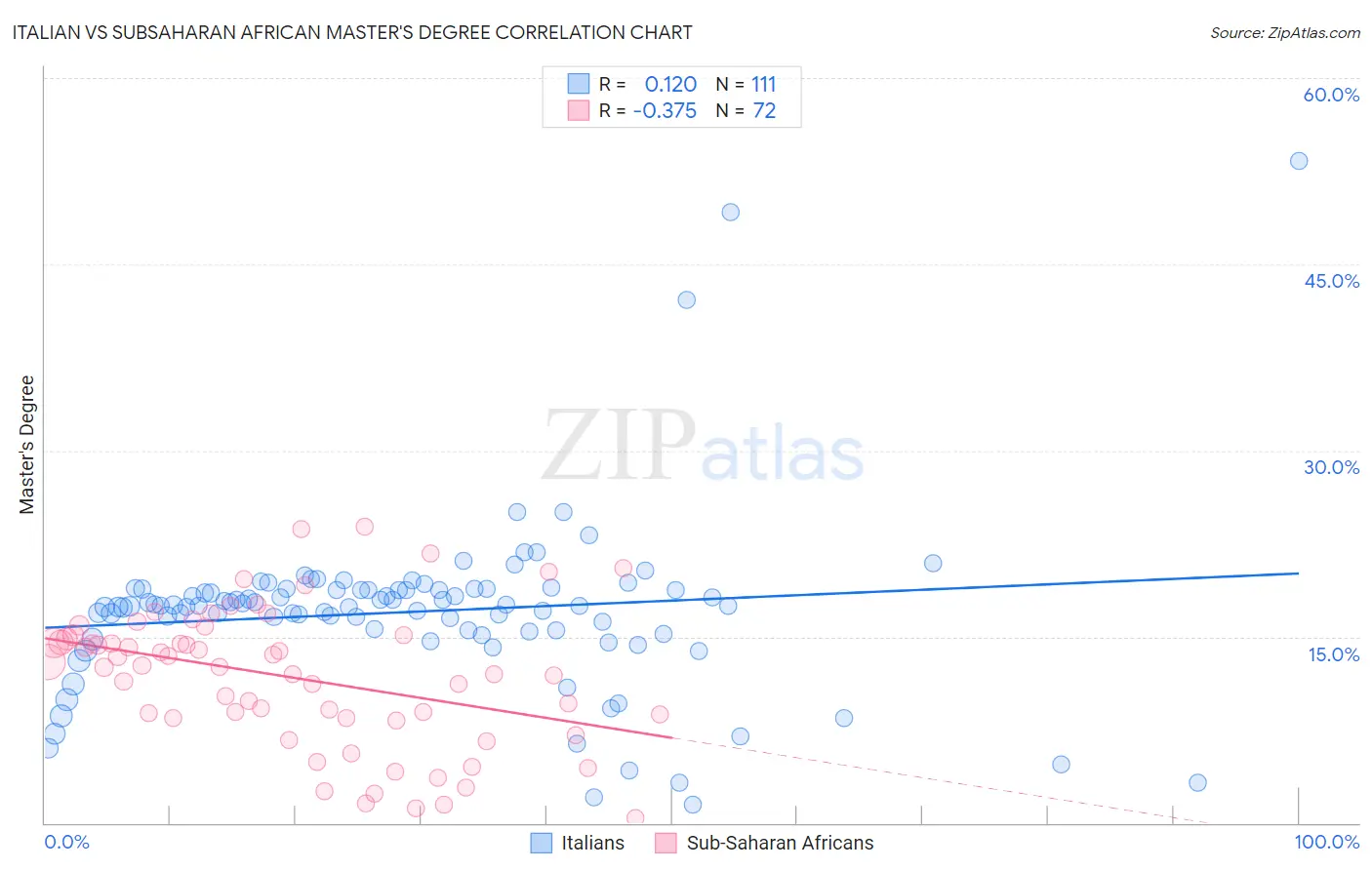 Italian vs Subsaharan African Master's Degree