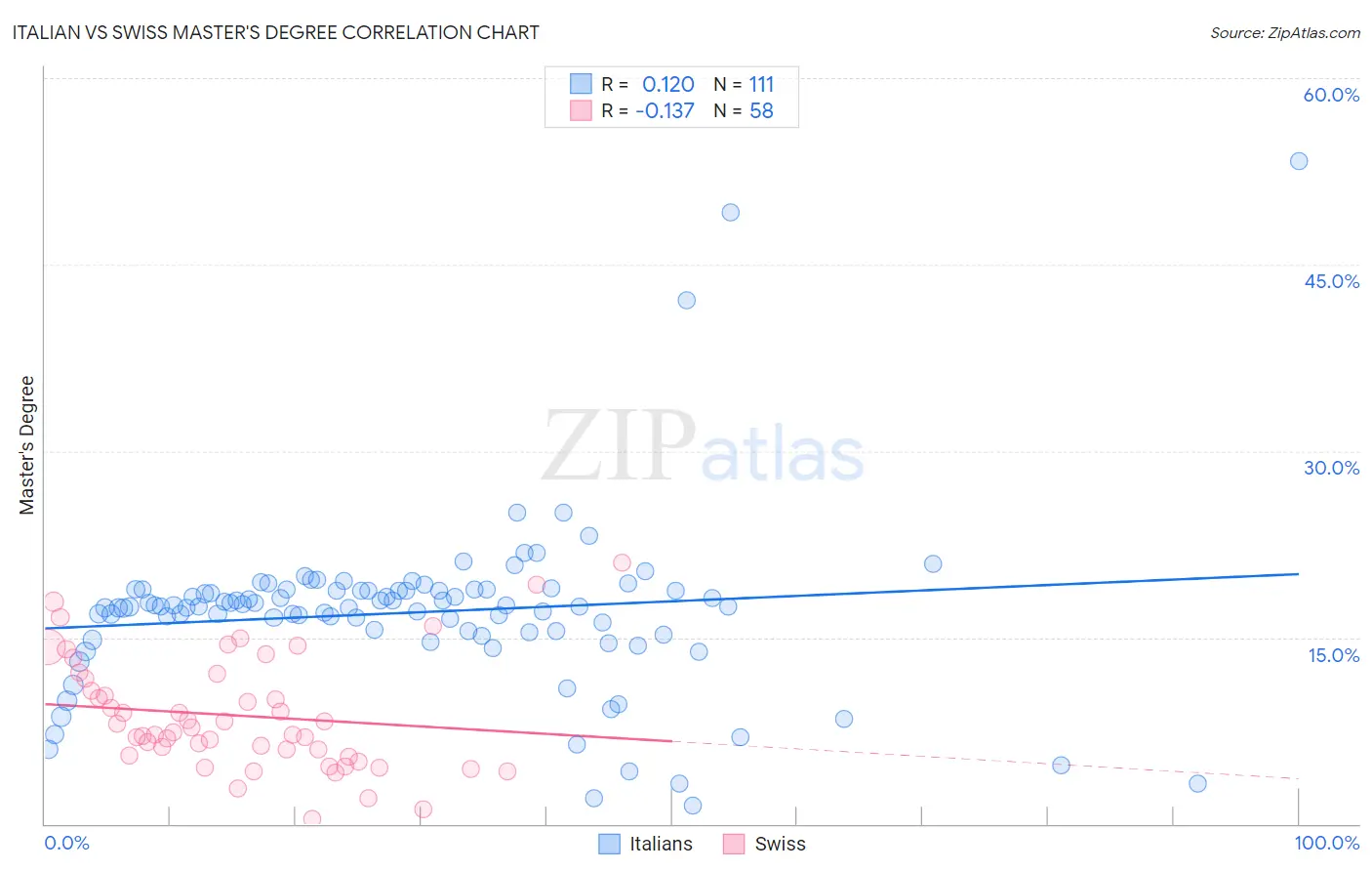 Italian vs Swiss Master's Degree