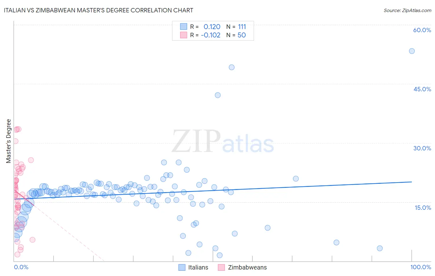 Italian vs Zimbabwean Master's Degree