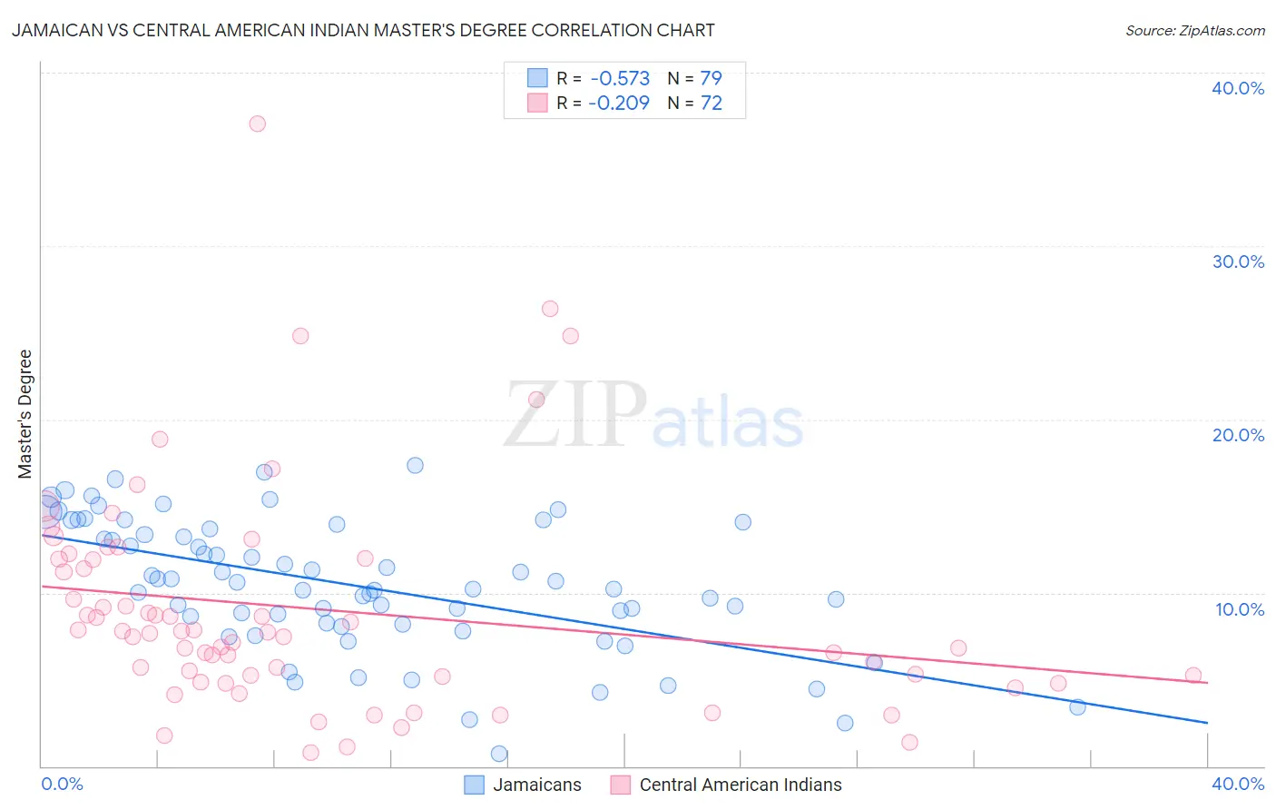 Jamaican vs Central American Indian Master's Degree