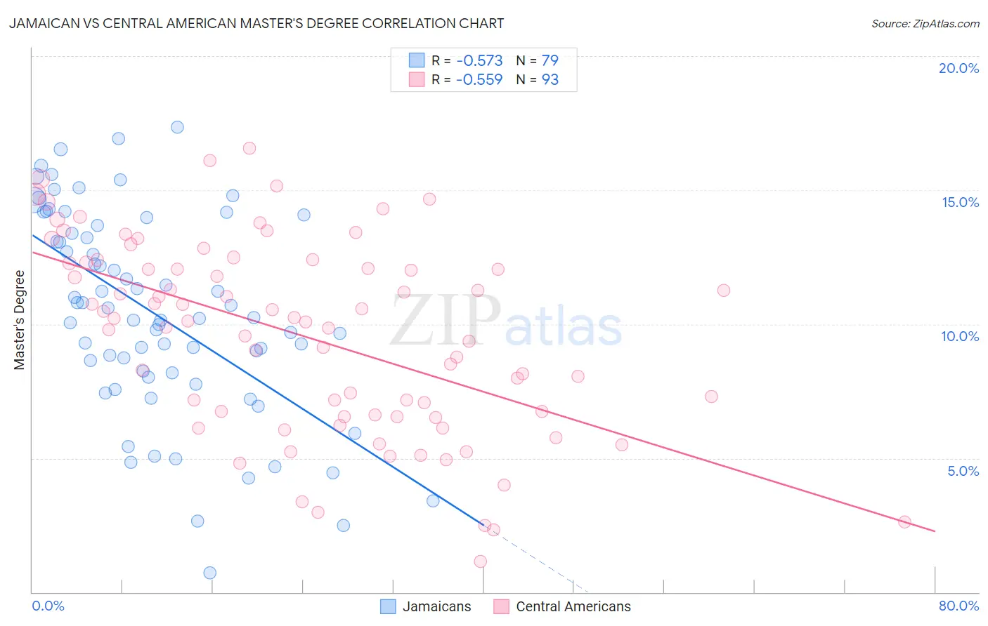 Jamaican vs Central American Master's Degree