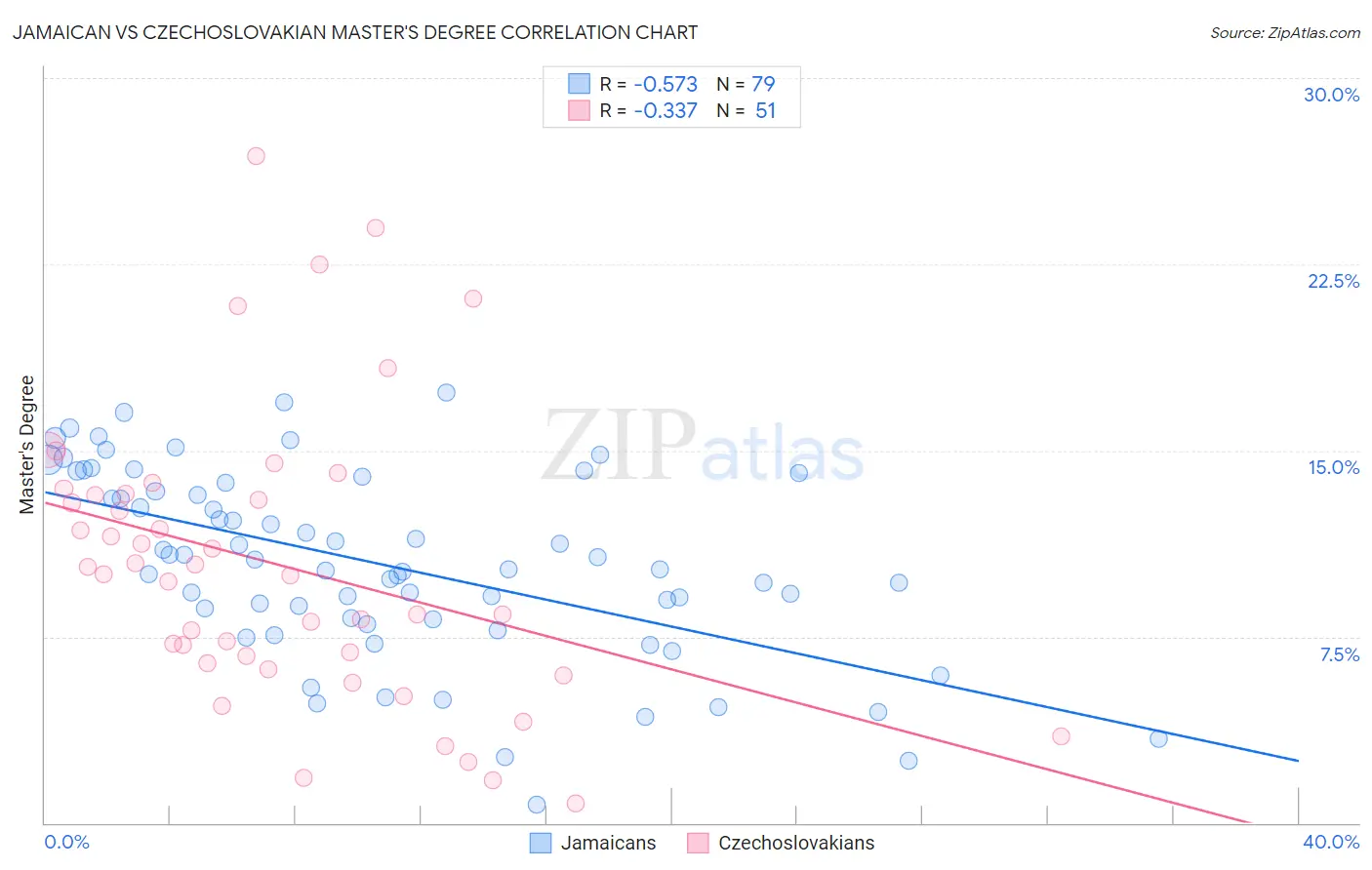 Jamaican vs Czechoslovakian Master's Degree