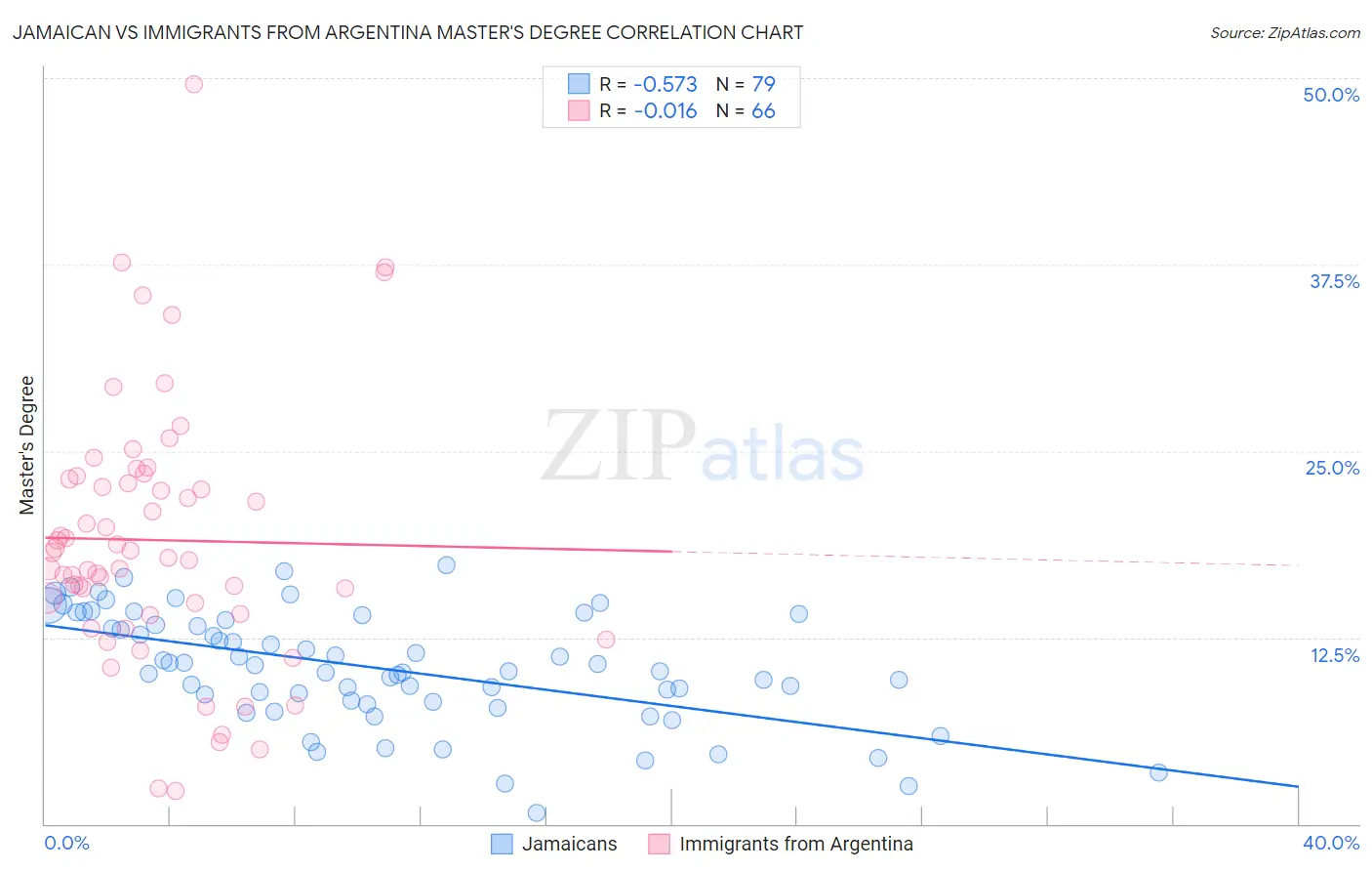 Jamaican vs Immigrants from Argentina Master's Degree