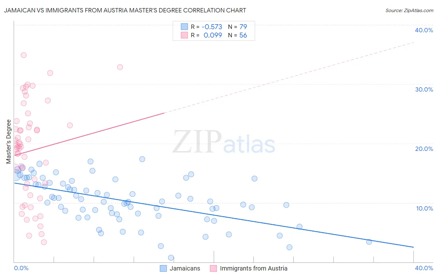 Jamaican vs Immigrants from Austria Master's Degree