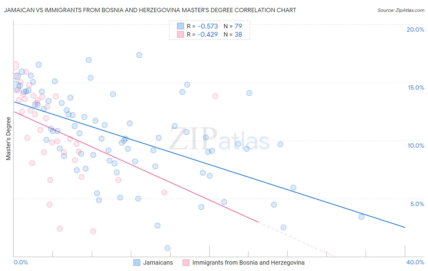 Jamaican vs Immigrants from Bosnia and Herzegovina Master's Degree