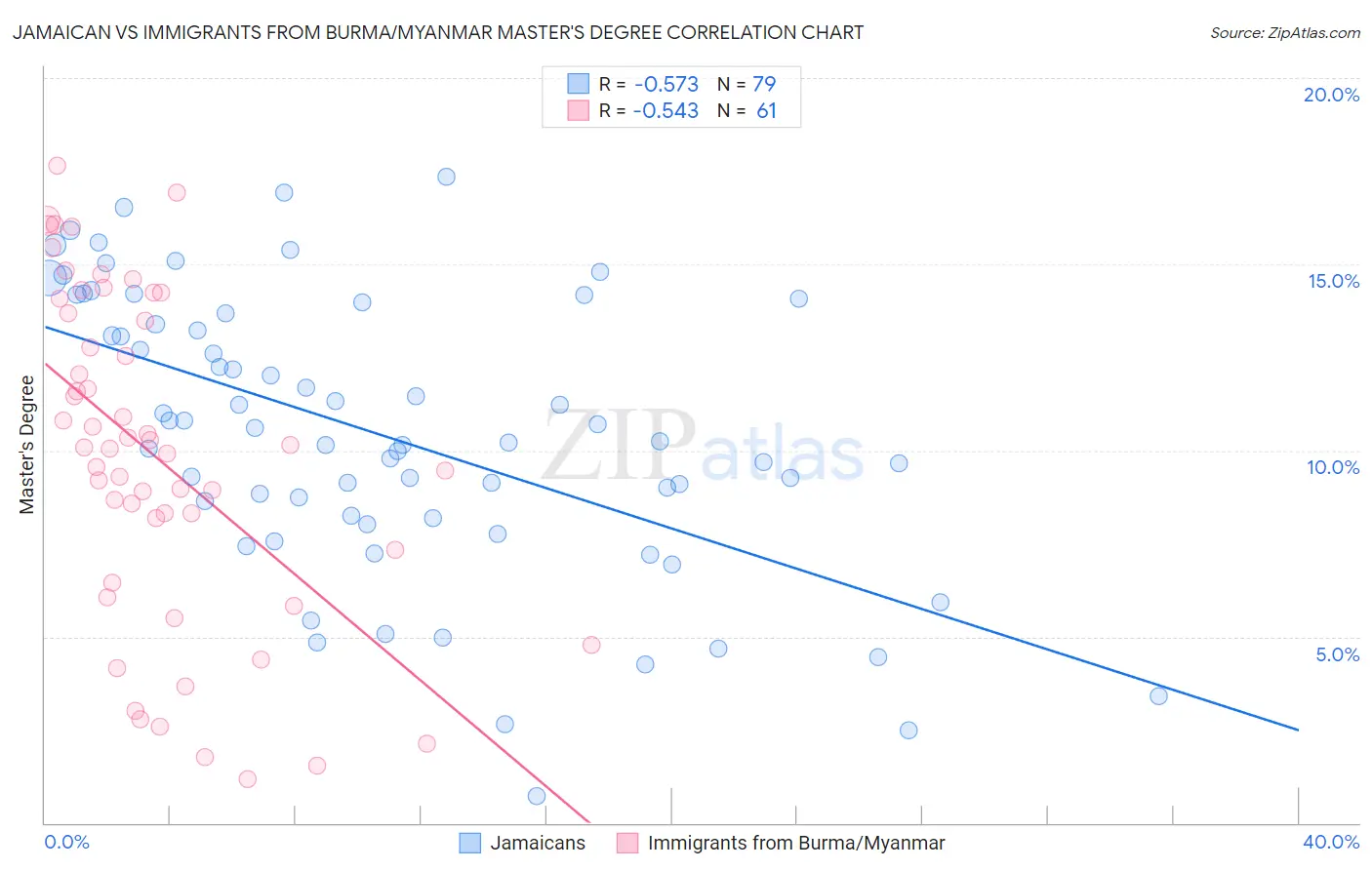 Jamaican vs Immigrants from Burma/Myanmar Master's Degree