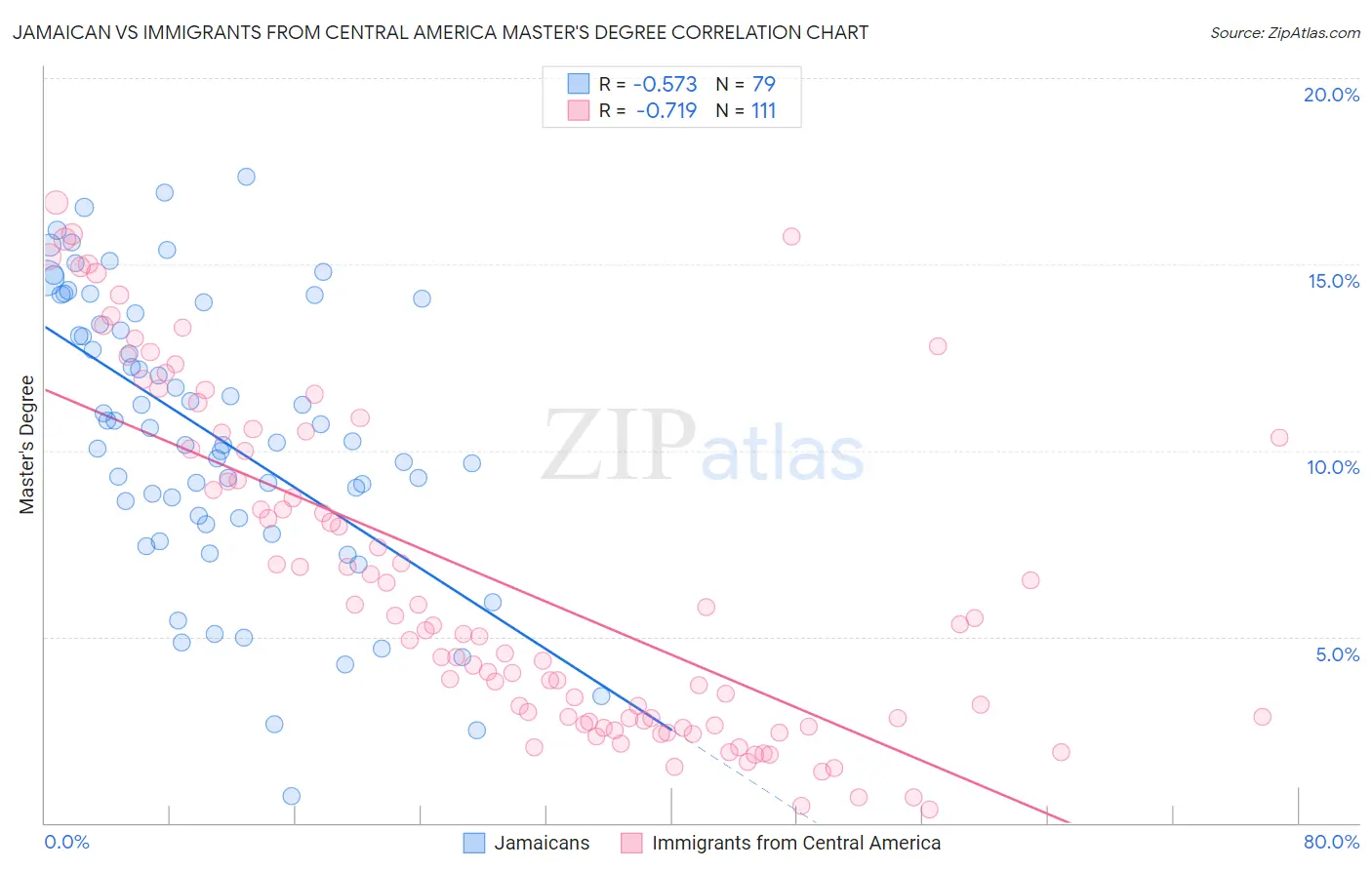 Jamaican vs Immigrants from Central America Master's Degree