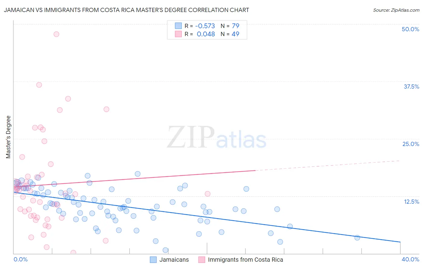 Jamaican vs Immigrants from Costa Rica Master's Degree