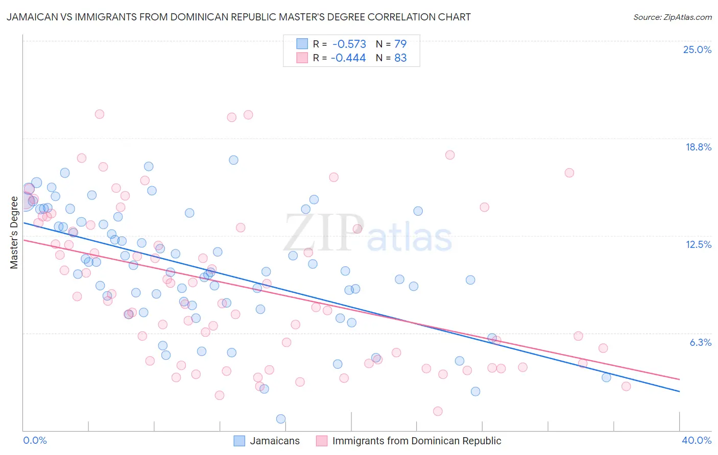 Jamaican vs Immigrants from Dominican Republic Master's Degree