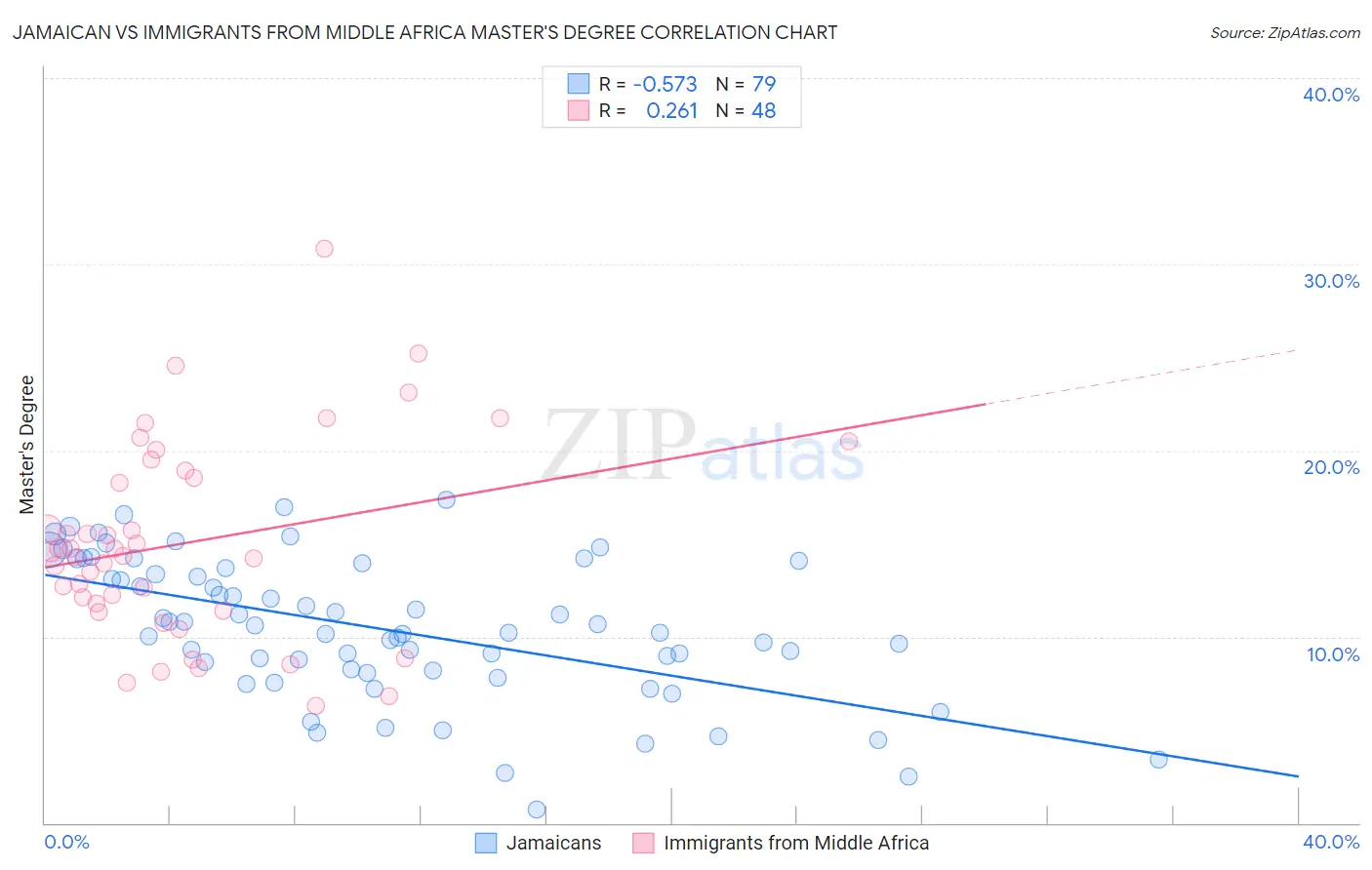 Jamaican vs Immigrants from Middle Africa Master's Degree