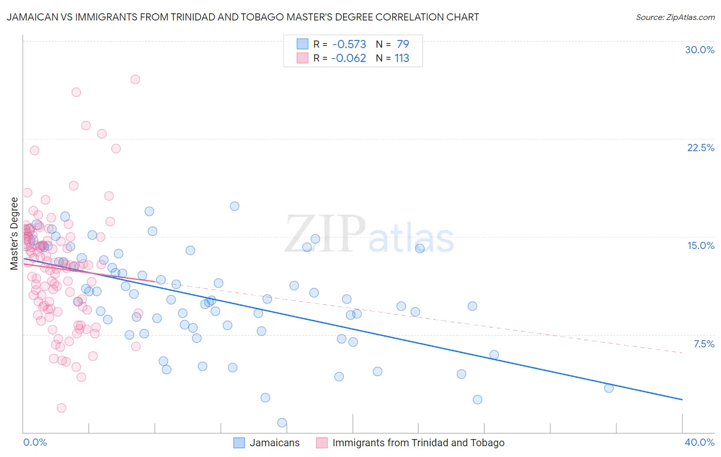 Jamaican vs Immigrants from Trinidad and Tobago Master's Degree