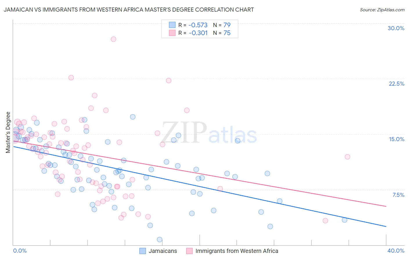 Jamaican vs Immigrants from Western Africa Master's Degree