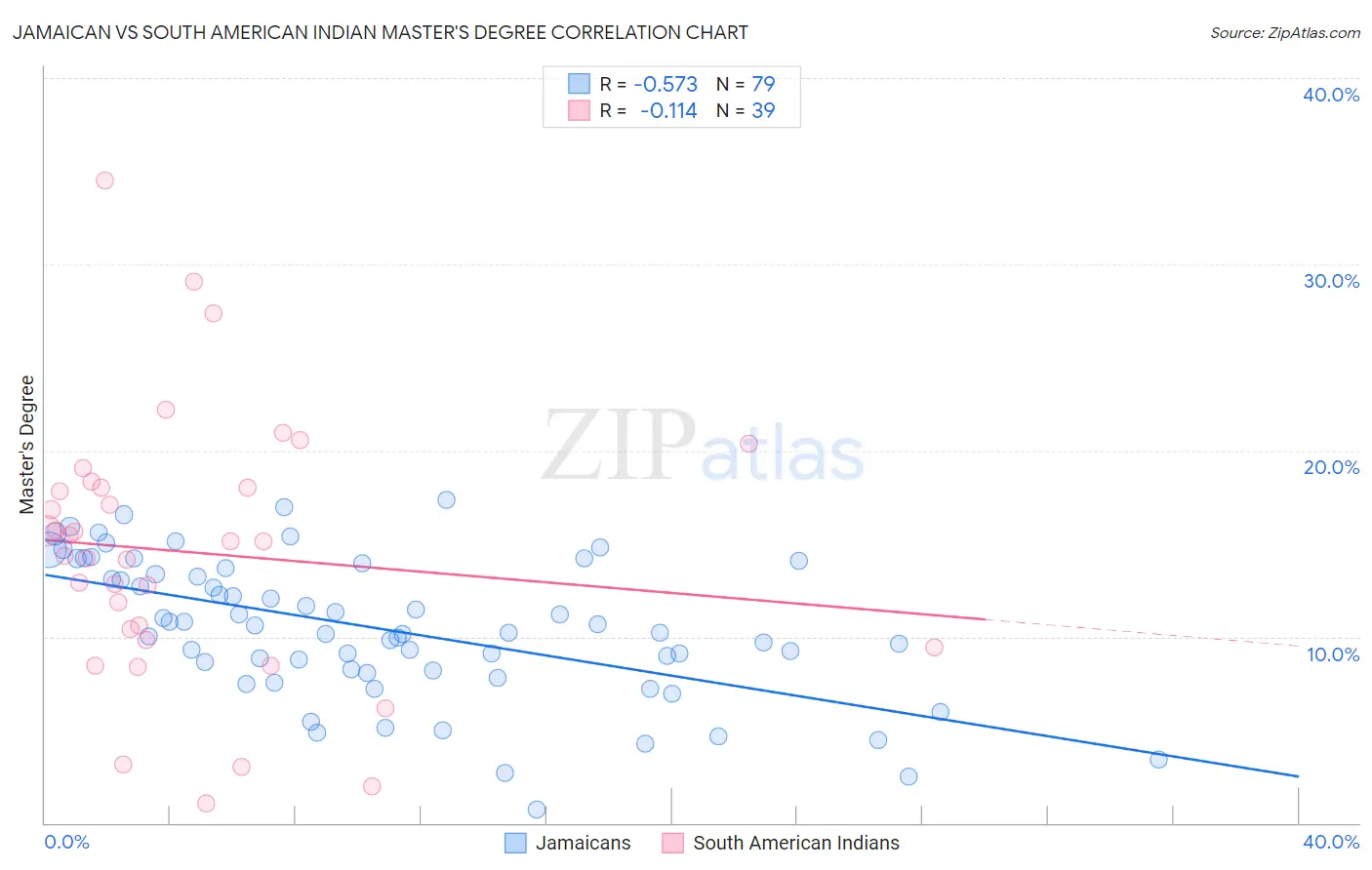 Jamaican vs South American Indian Master's Degree