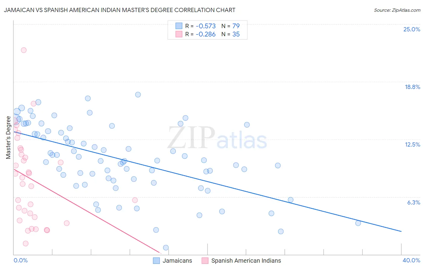 Jamaican vs Spanish American Indian Master's Degree
