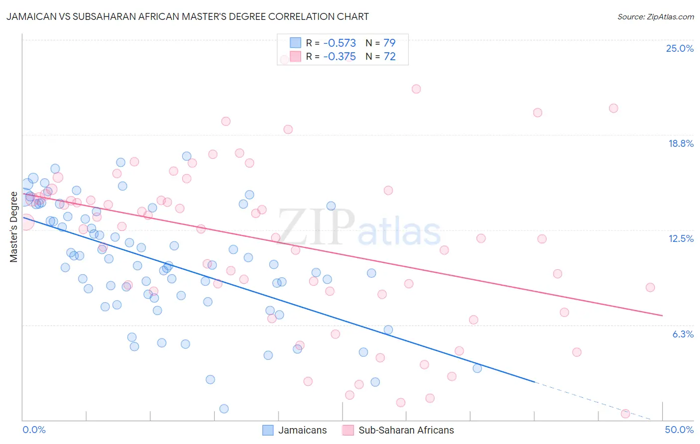 Jamaican vs Subsaharan African Master's Degree