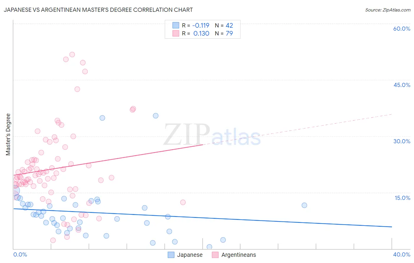 Japanese vs Argentinean Master's Degree