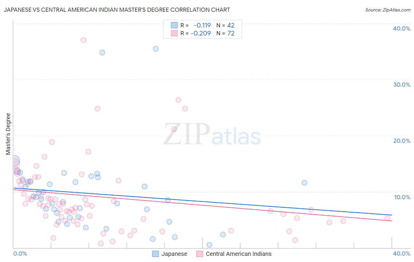 Japanese vs Central American Indian Master's Degree